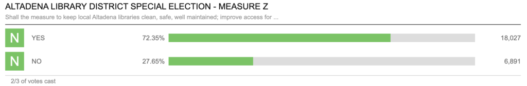 Measure Z results
